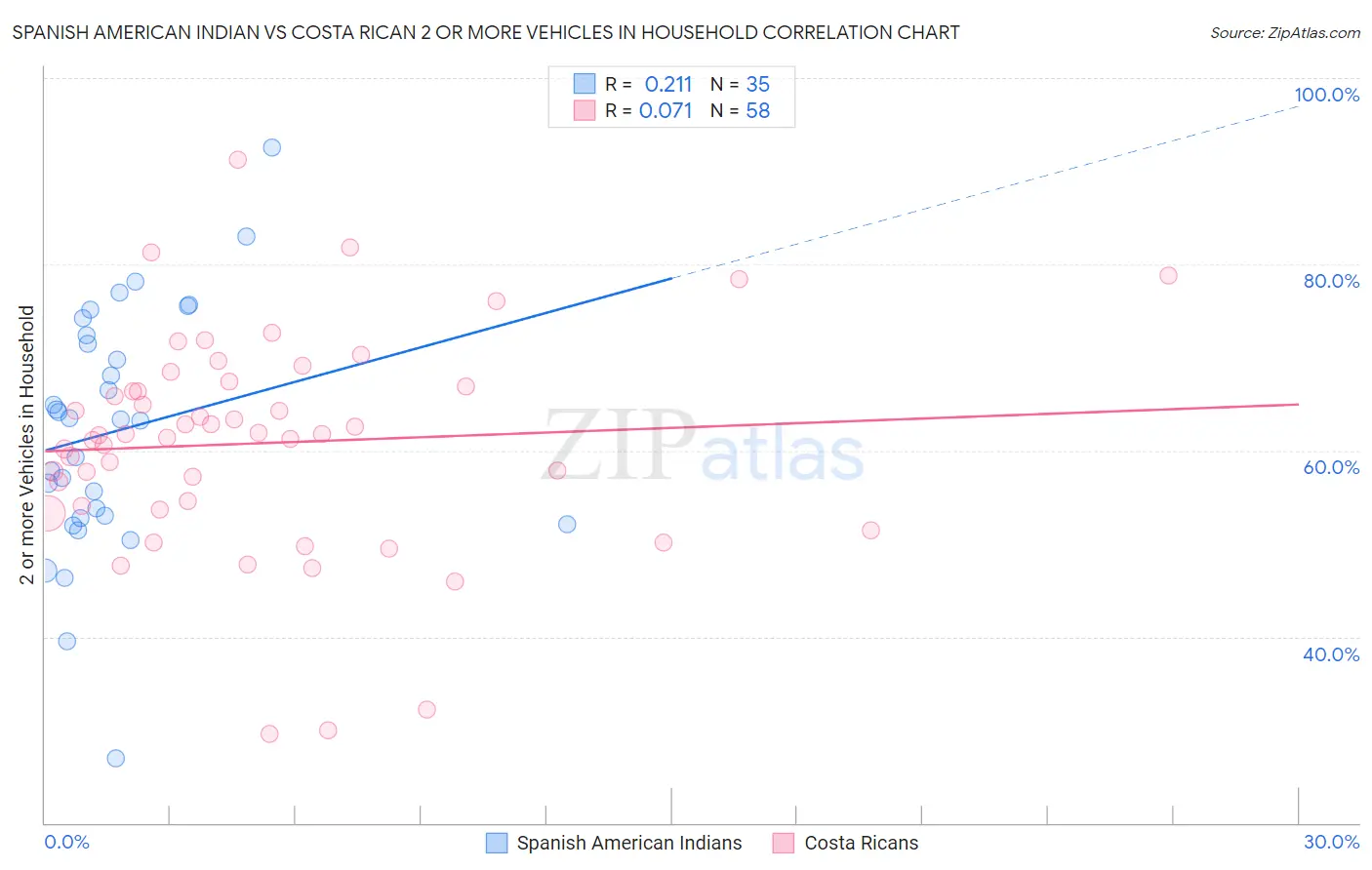 Spanish American Indian vs Costa Rican 2 or more Vehicles in Household