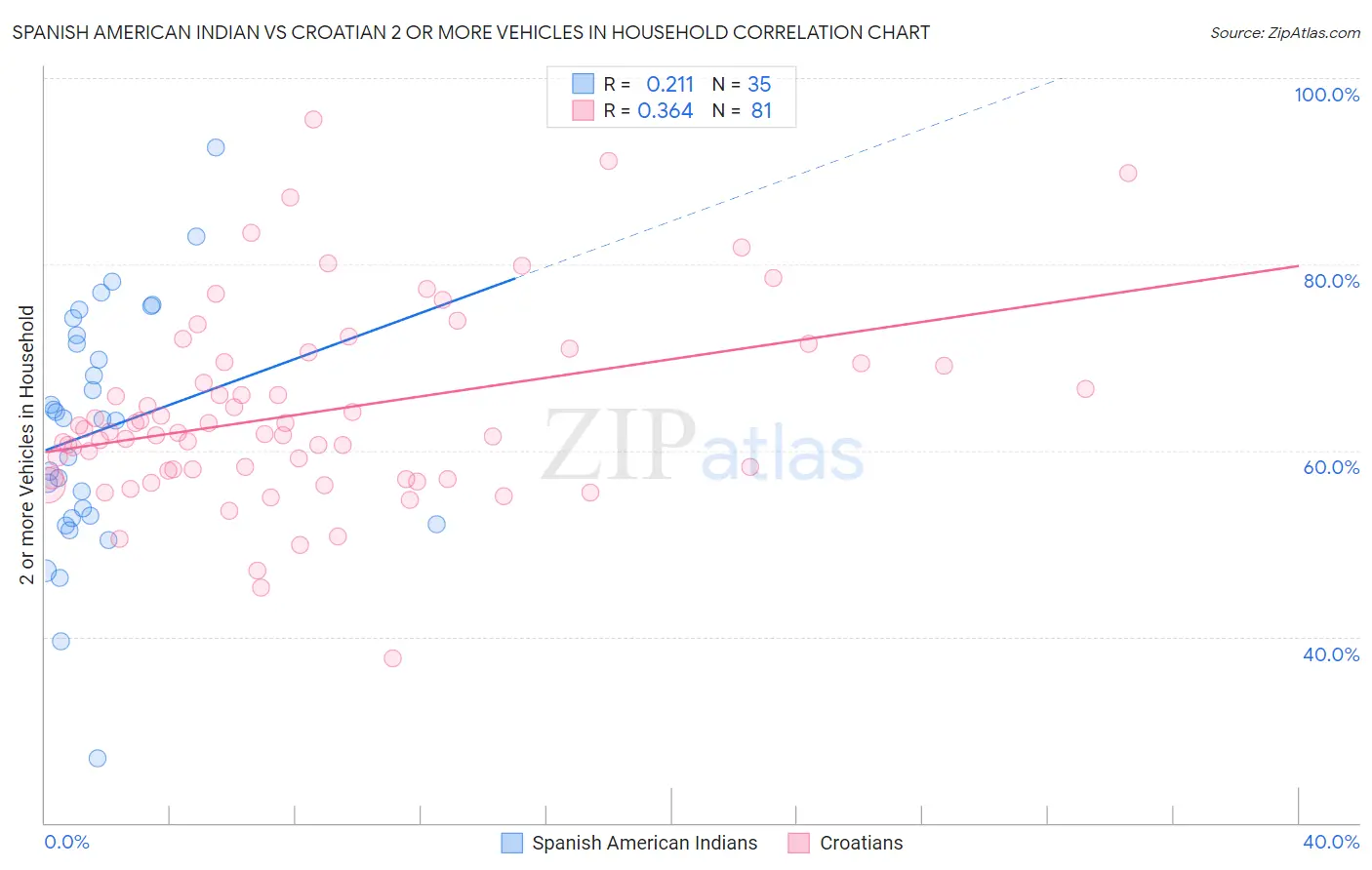 Spanish American Indian vs Croatian 2 or more Vehicles in Household