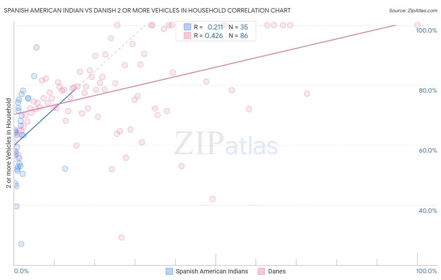 Spanish American Indian vs Danish 2 or more Vehicles in Household