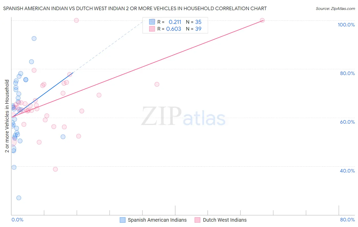 Spanish American Indian vs Dutch West Indian 2 or more Vehicles in Household