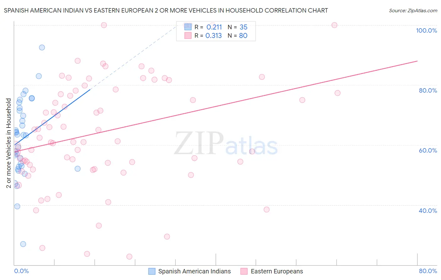 Spanish American Indian vs Eastern European 2 or more Vehicles in Household