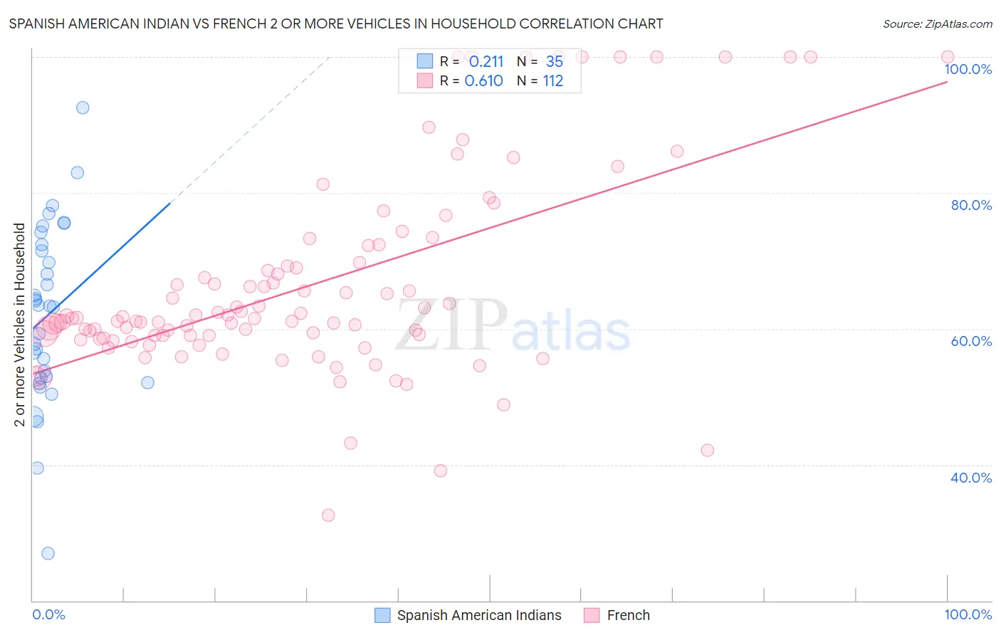 Spanish American Indian vs French 2 or more Vehicles in Household