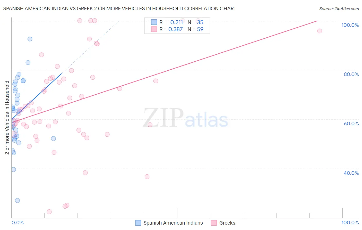 Spanish American Indian vs Greek 2 or more Vehicles in Household