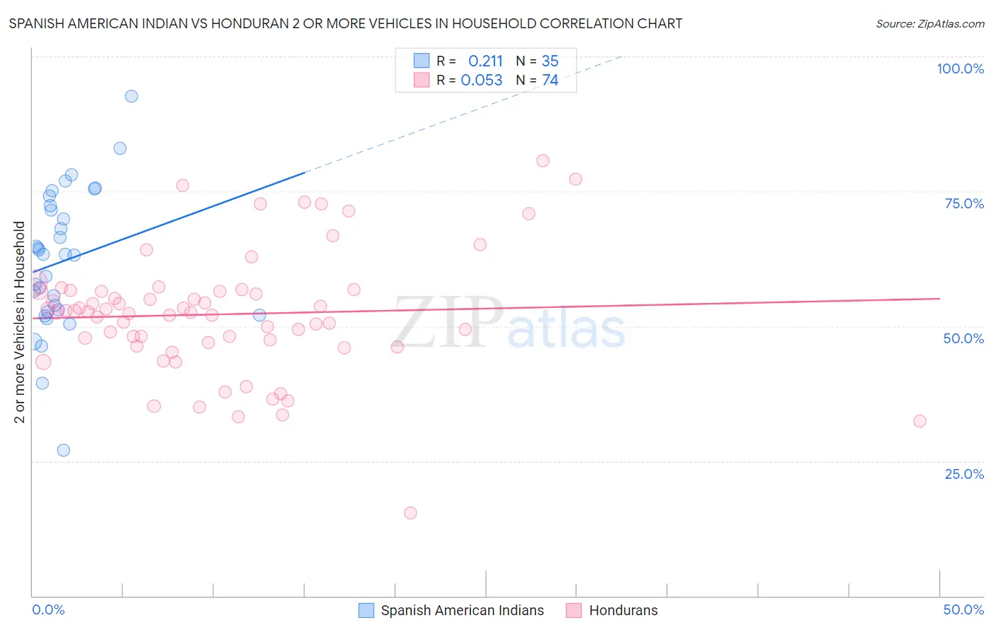 Spanish American Indian vs Honduran 2 or more Vehicles in Household