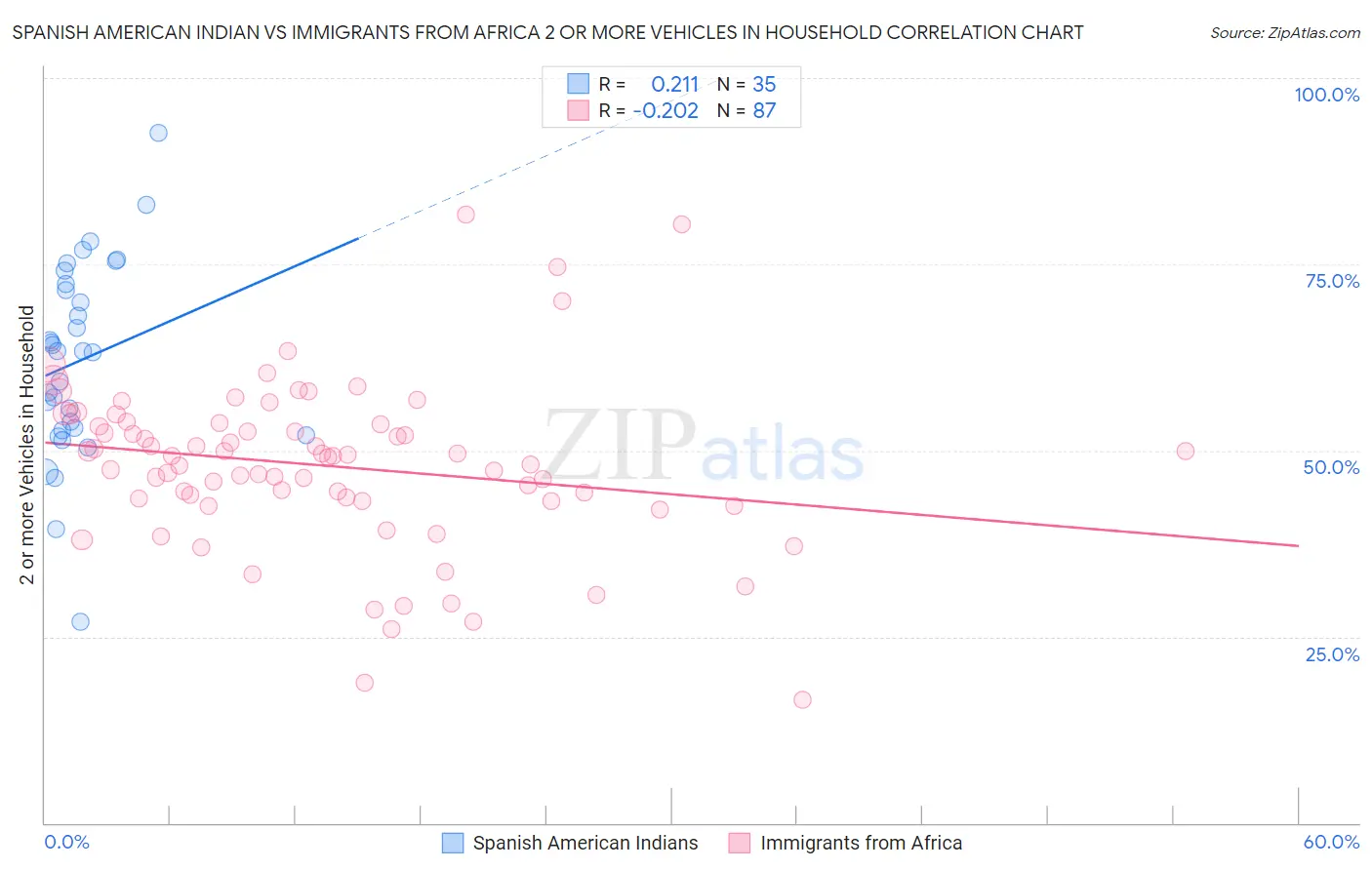 Spanish American Indian vs Immigrants from Africa 2 or more Vehicles in Household