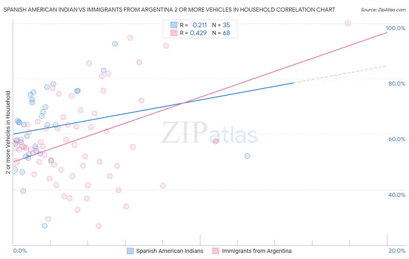 Spanish American Indian vs Immigrants from Argentina 2 or more Vehicles in Household