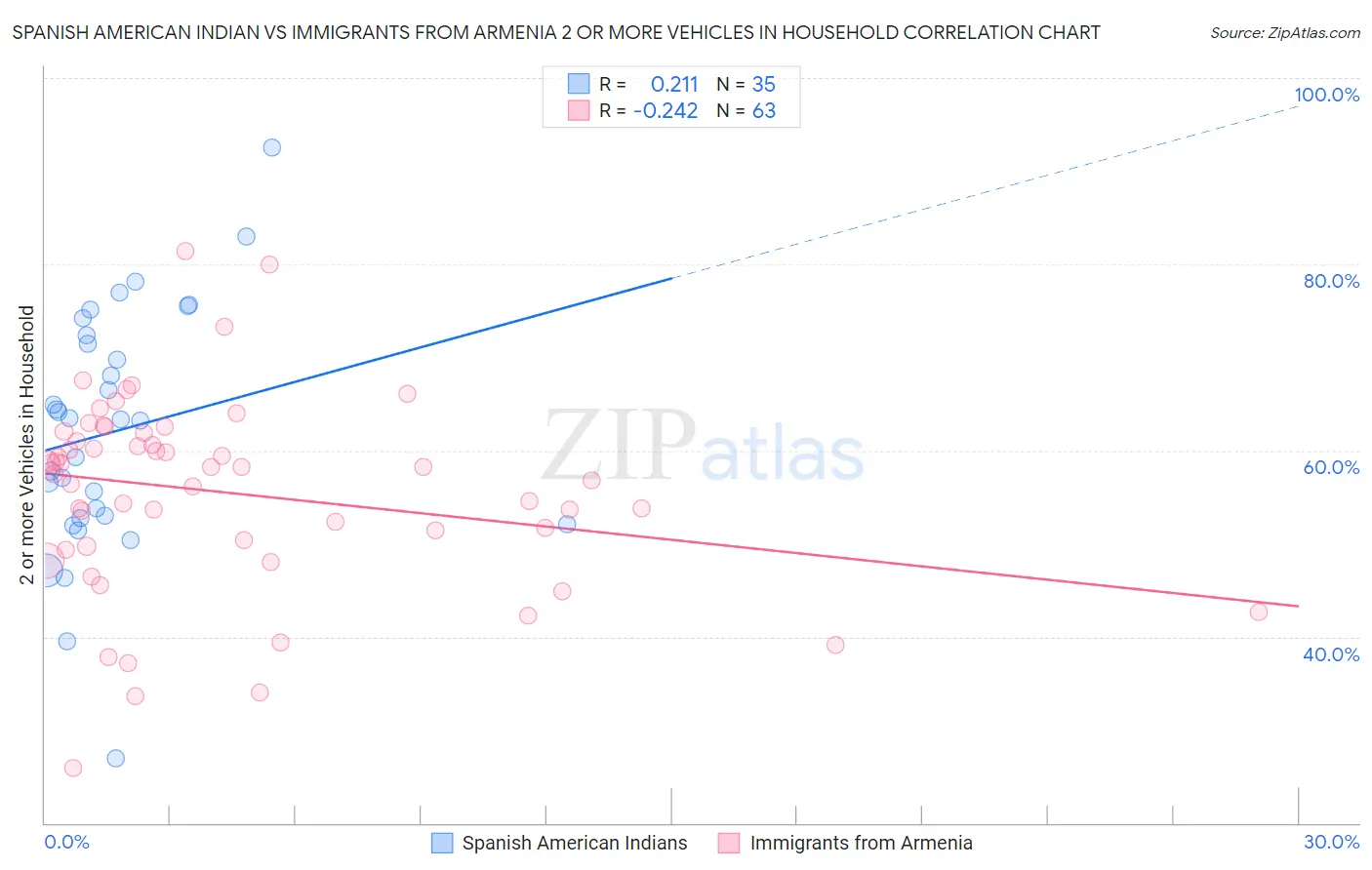 Spanish American Indian vs Immigrants from Armenia 2 or more Vehicles in Household