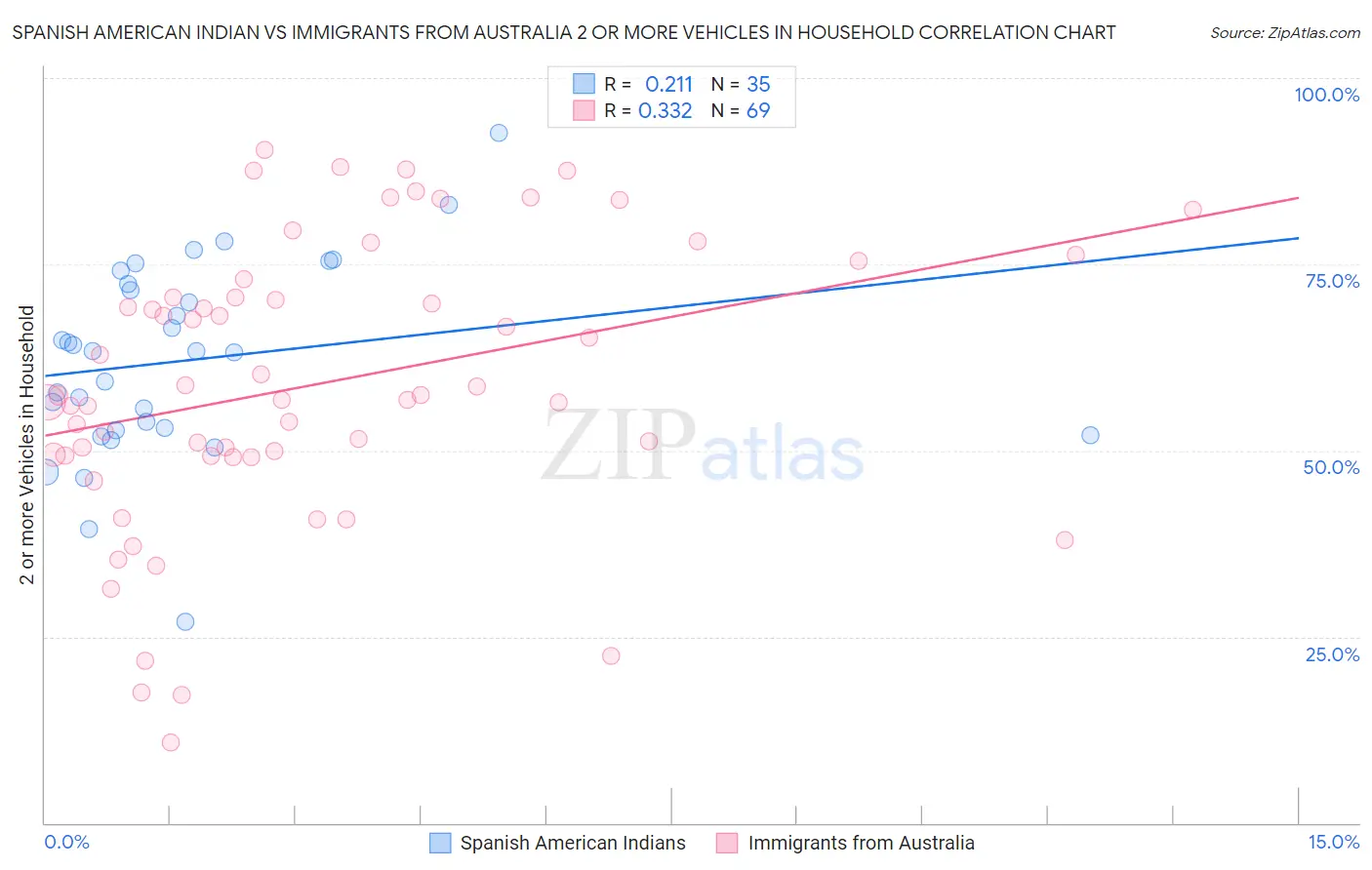 Spanish American Indian vs Immigrants from Australia 2 or more Vehicles in Household
