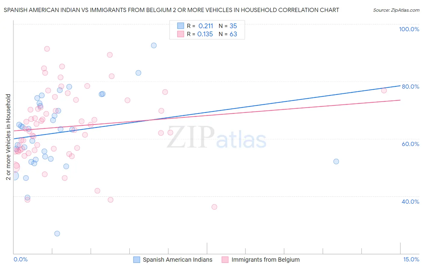 Spanish American Indian vs Immigrants from Belgium 2 or more Vehicles in Household