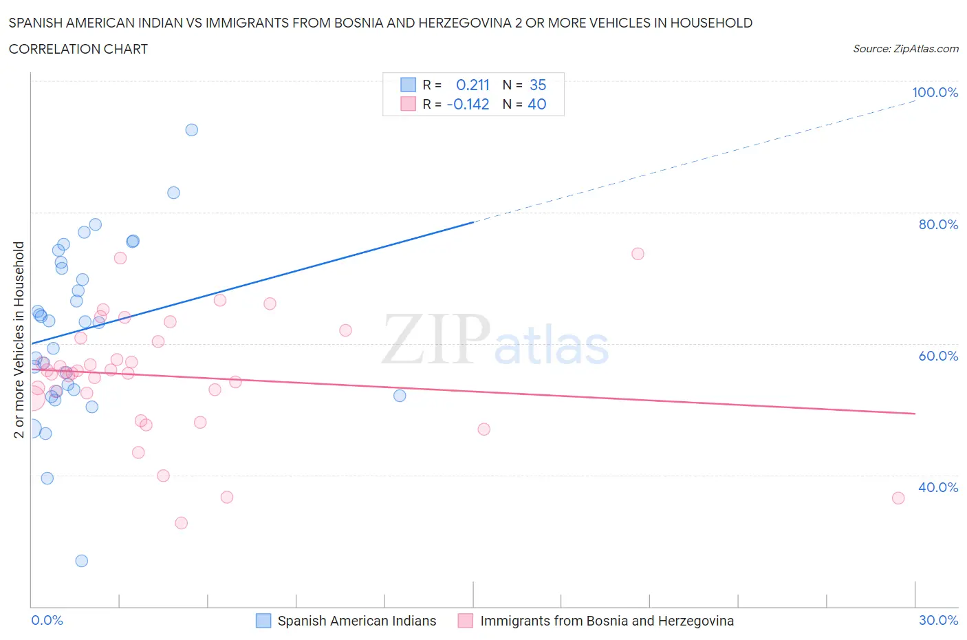 Spanish American Indian vs Immigrants from Bosnia and Herzegovina 2 or more Vehicles in Household