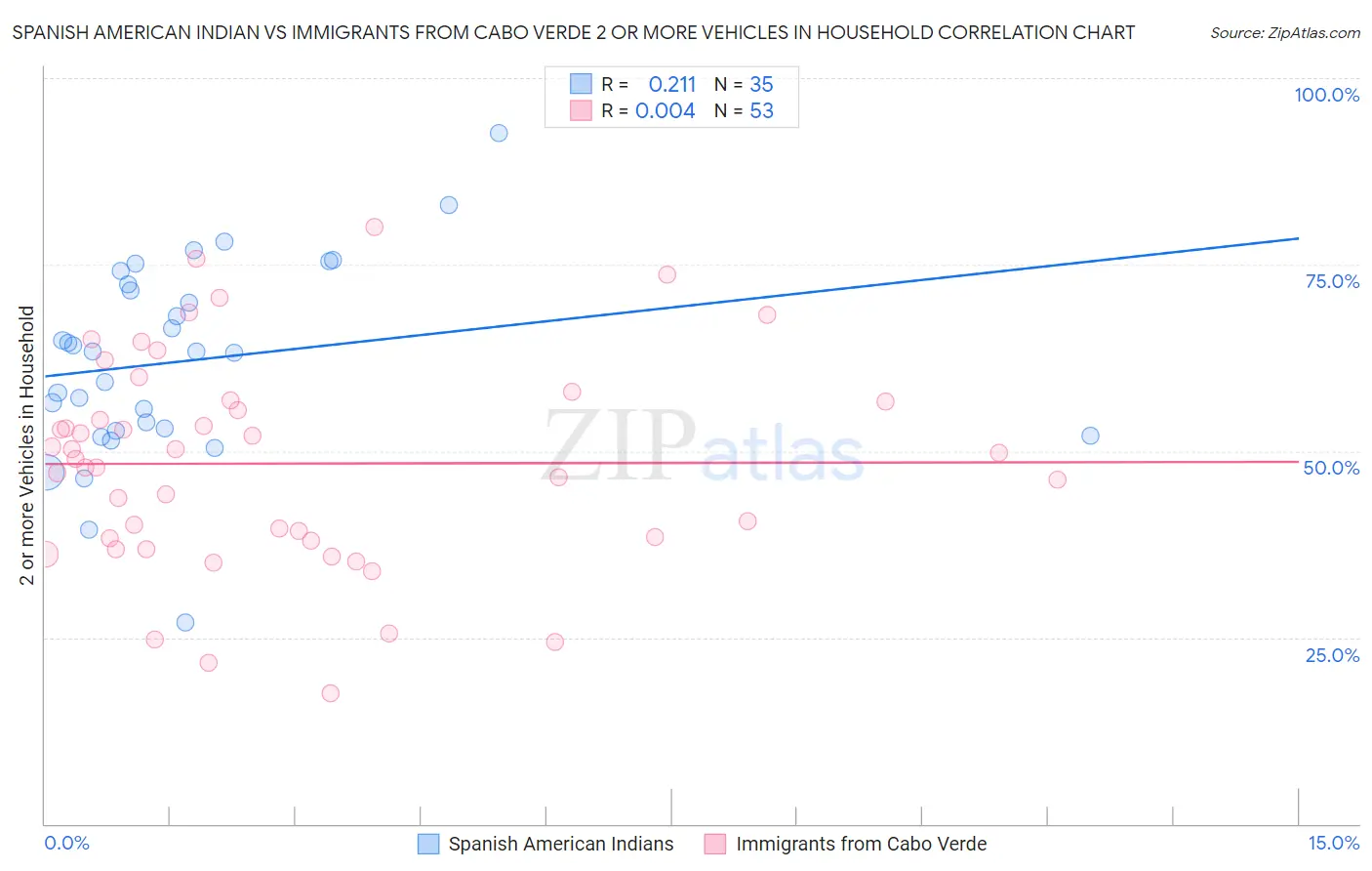 Spanish American Indian vs Immigrants from Cabo Verde 2 or more Vehicles in Household