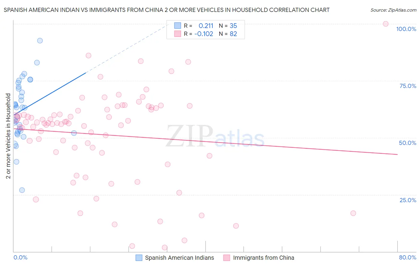 Spanish American Indian vs Immigrants from China 2 or more Vehicles in Household