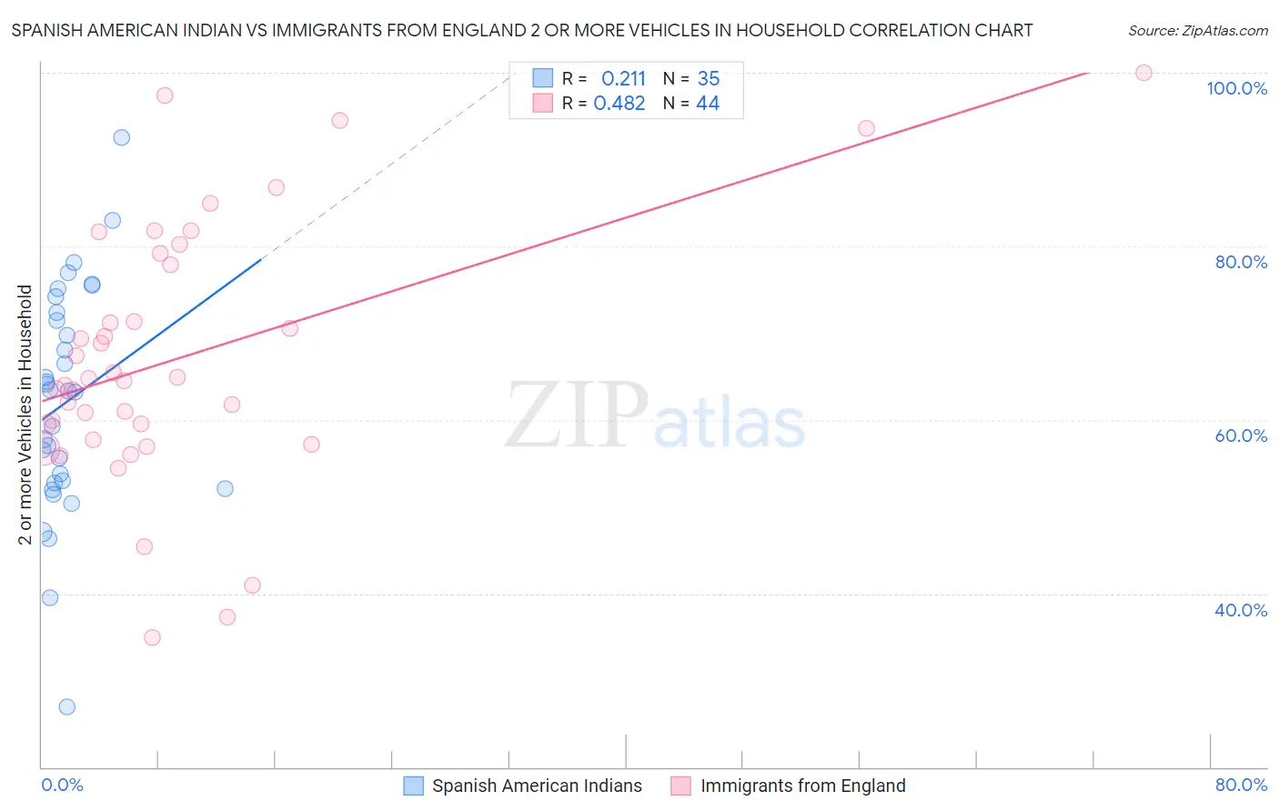 Spanish American Indian vs Immigrants from England 2 or more Vehicles in Household