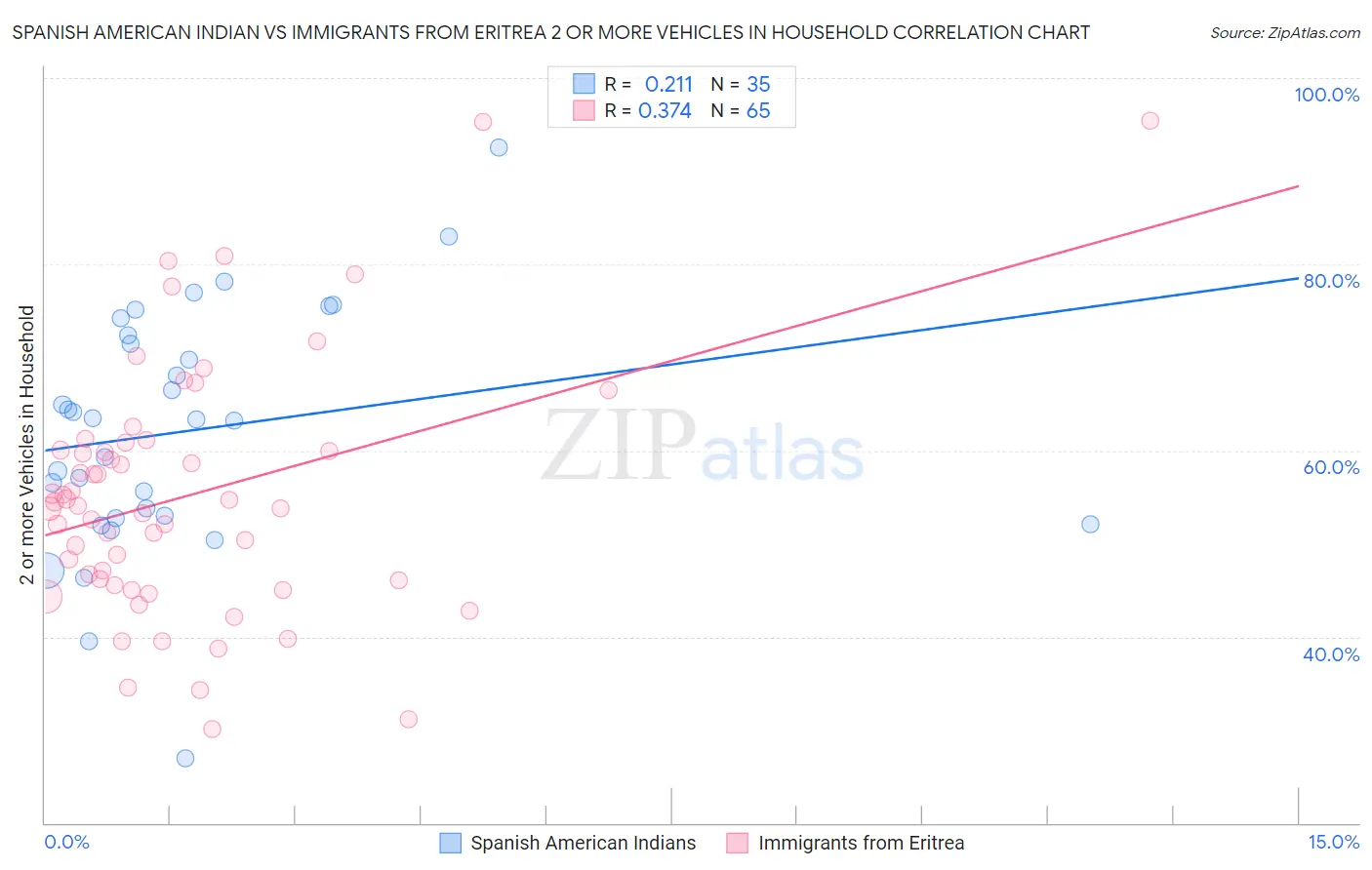 Spanish American Indian vs Immigrants from Eritrea 2 or more Vehicles in Household