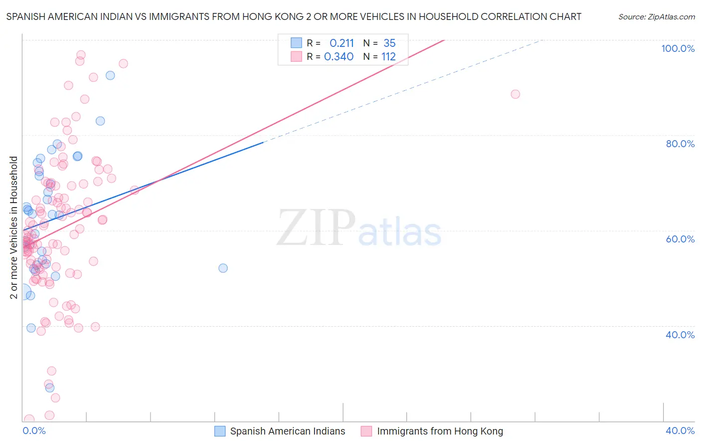 Spanish American Indian vs Immigrants from Hong Kong 2 or more Vehicles in Household