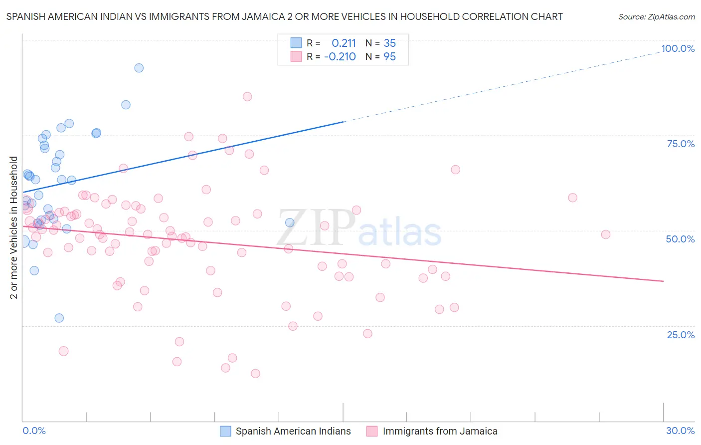 Spanish American Indian vs Immigrants from Jamaica 2 or more Vehicles in Household