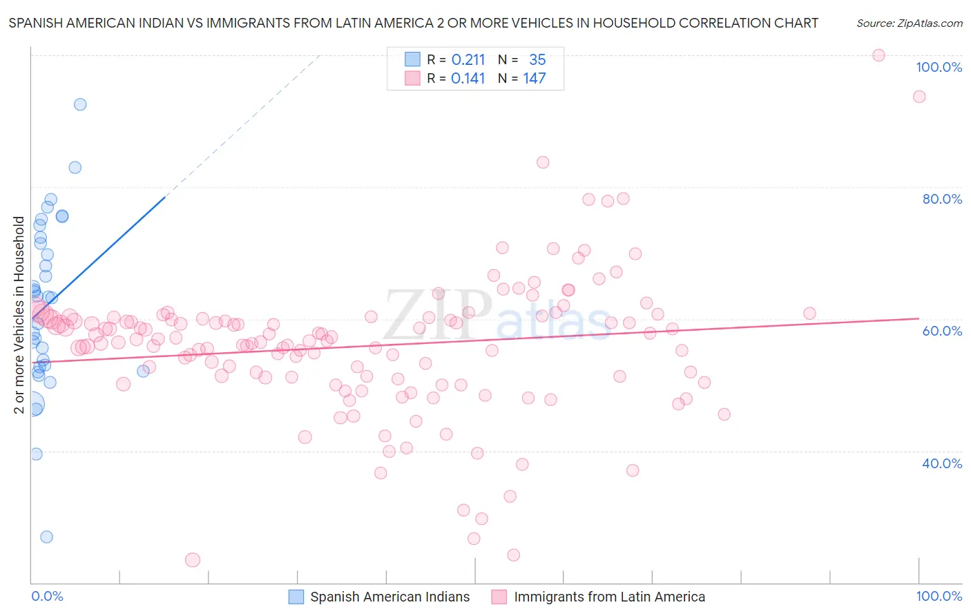 Spanish American Indian vs Immigrants from Latin America 2 or more Vehicles in Household