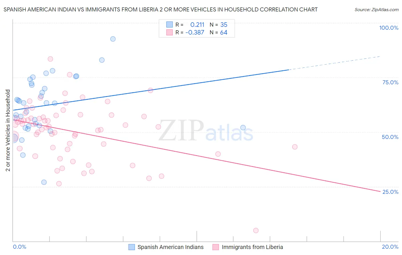 Spanish American Indian vs Immigrants from Liberia 2 or more Vehicles in Household