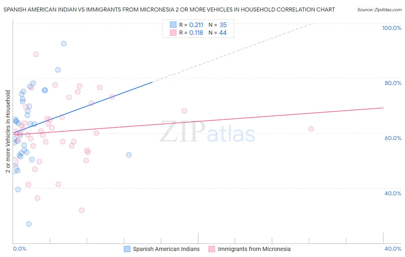 Spanish American Indian vs Immigrants from Micronesia 2 or more Vehicles in Household