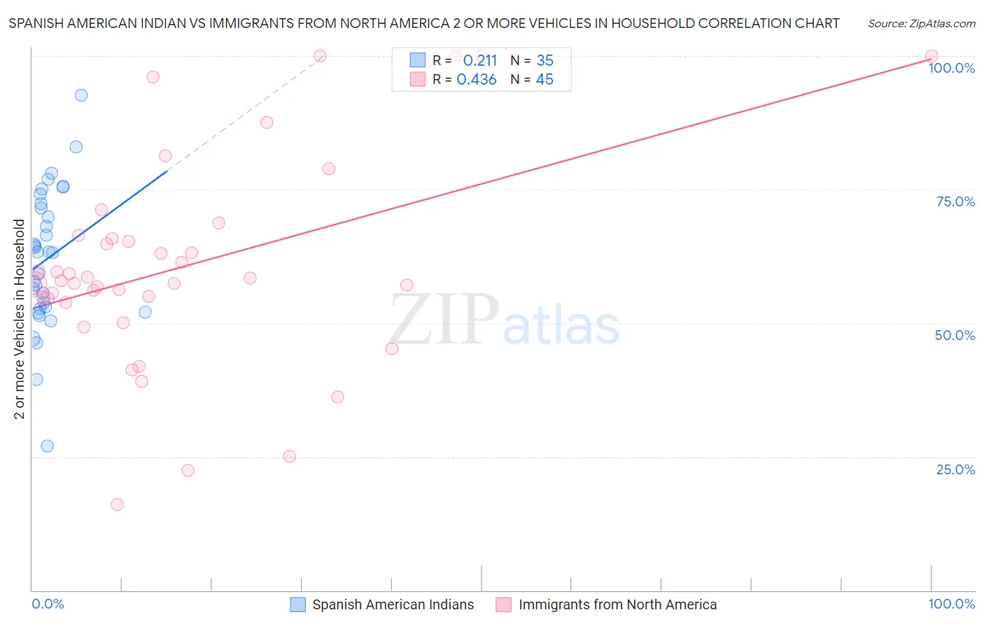 Spanish American Indian vs Immigrants from North America 2 or more Vehicles in Household