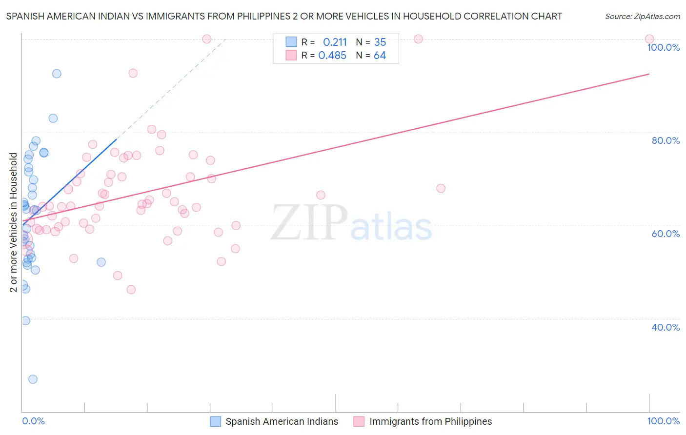 Spanish American Indian vs Immigrants from Philippines 2 or more Vehicles in Household