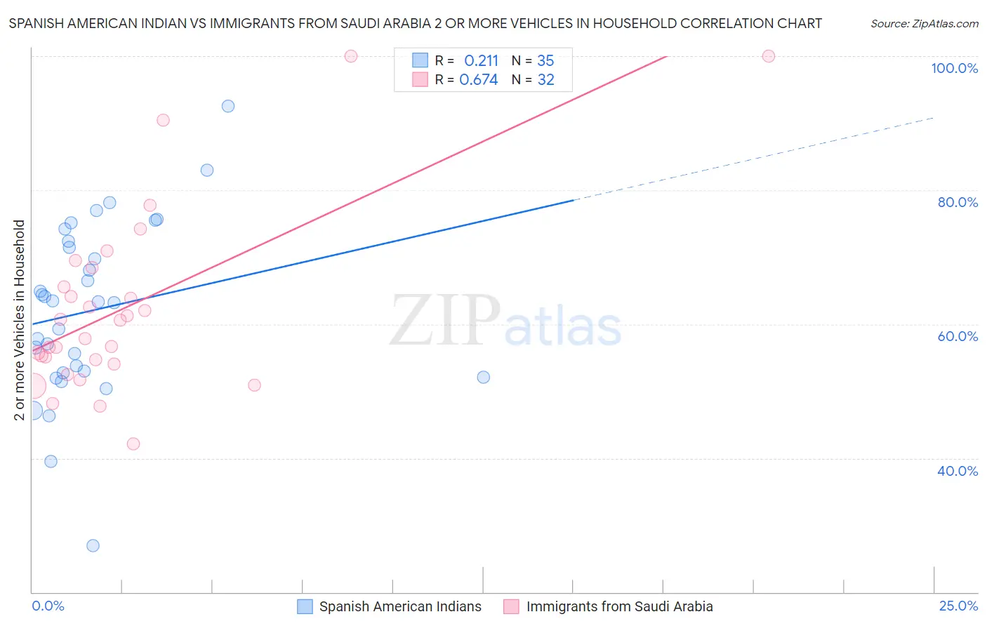 Spanish American Indian vs Immigrants from Saudi Arabia 2 or more Vehicles in Household