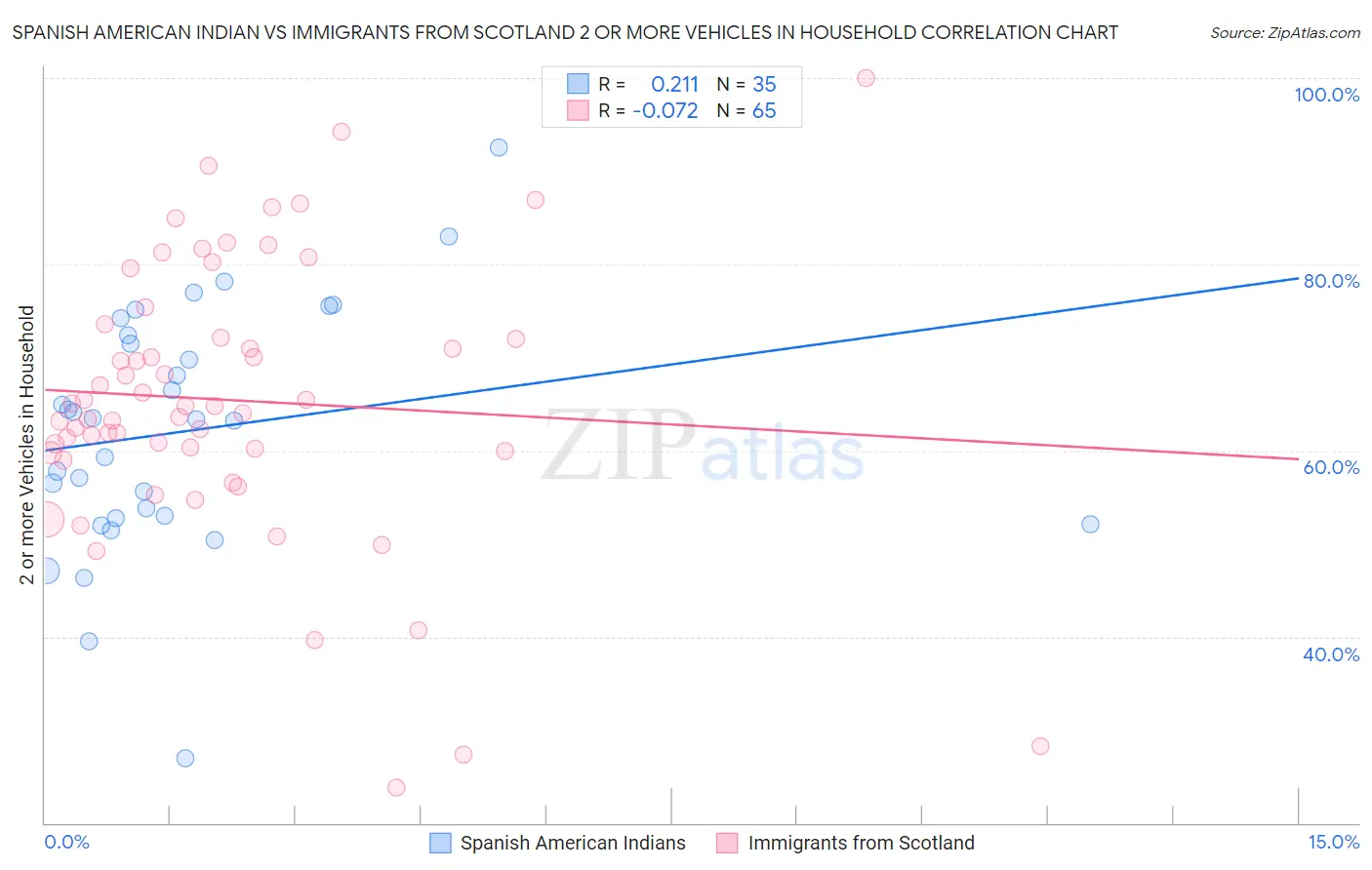 Spanish American Indian vs Immigrants from Scotland 2 or more Vehicles in Household
