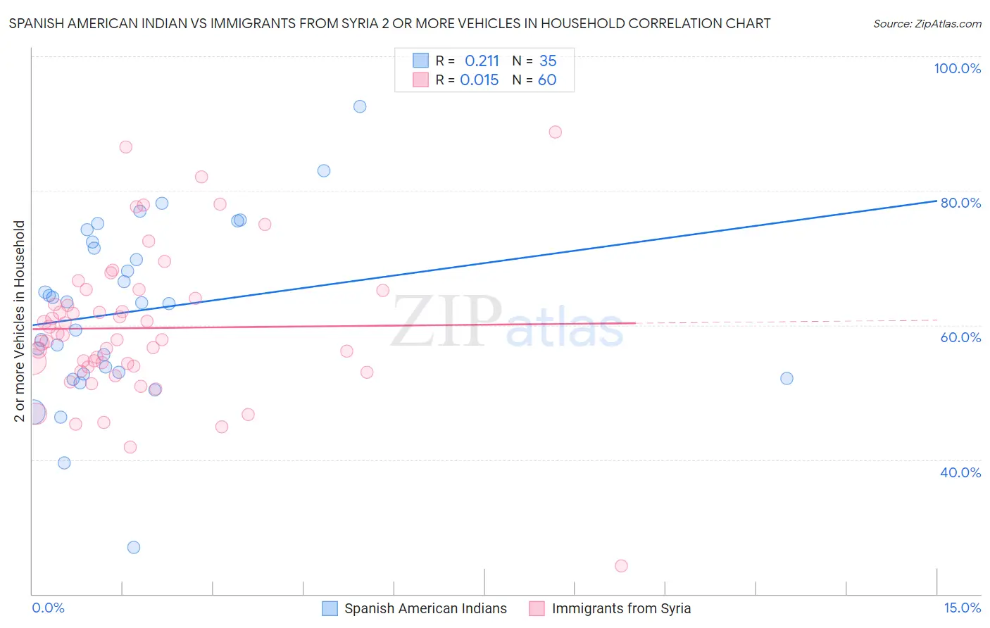 Spanish American Indian vs Immigrants from Syria 2 or more Vehicles in Household