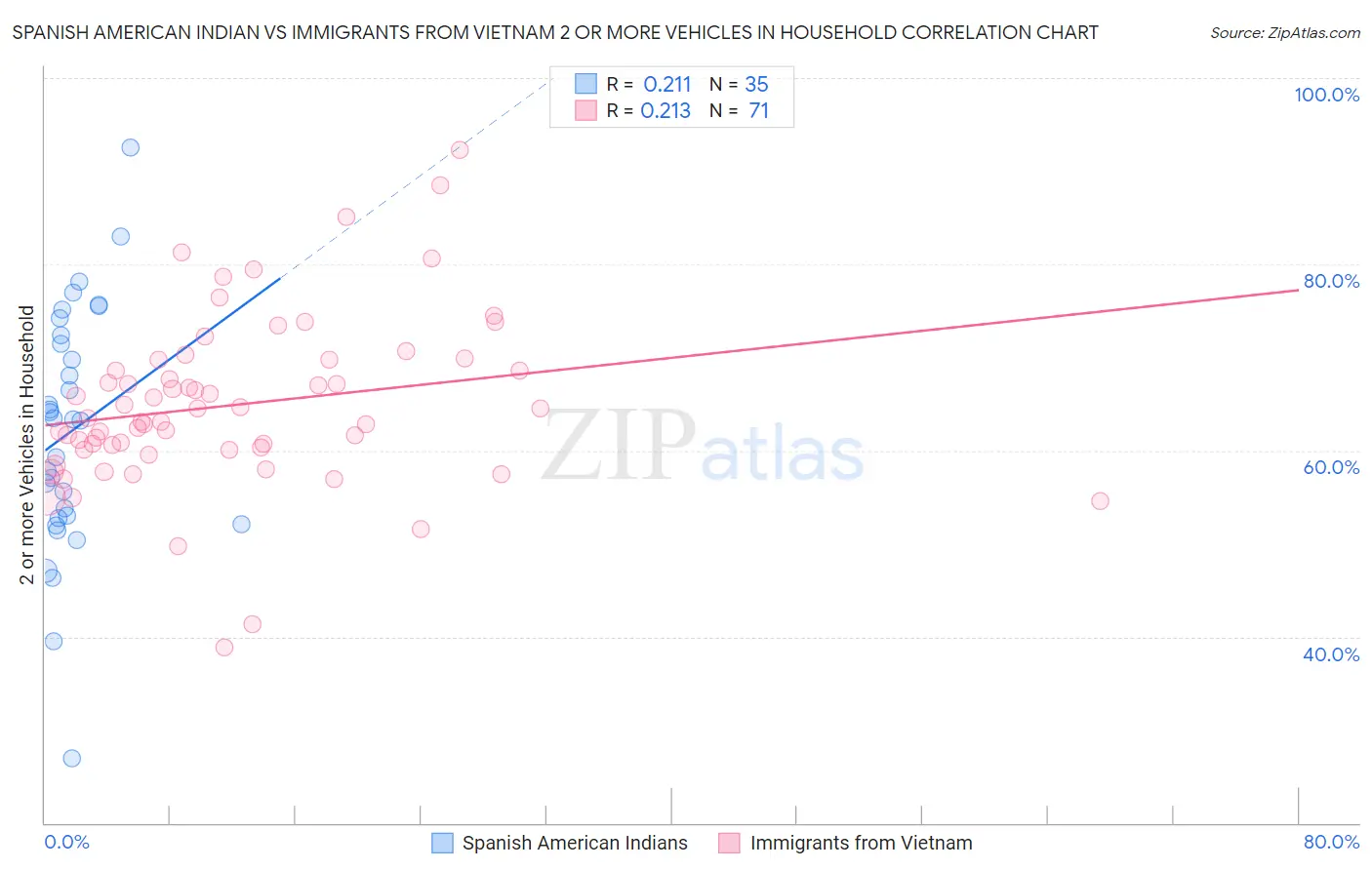 Spanish American Indian vs Immigrants from Vietnam 2 or more Vehicles in Household