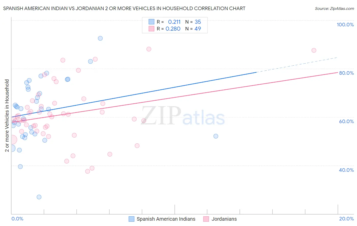 Spanish American Indian vs Jordanian 2 or more Vehicles in Household