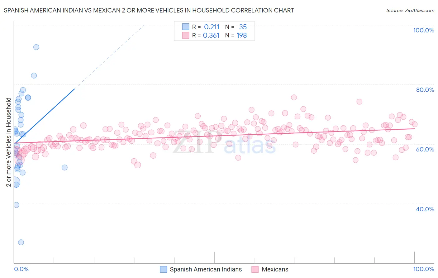 Spanish American Indian vs Mexican 2 or more Vehicles in Household