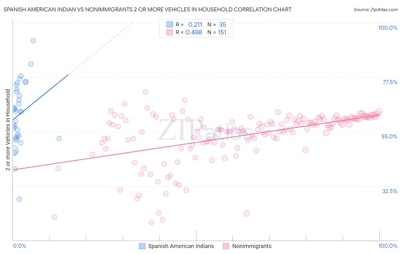 Spanish American Indian vs Nonimmigrants 2 or more Vehicles in Household