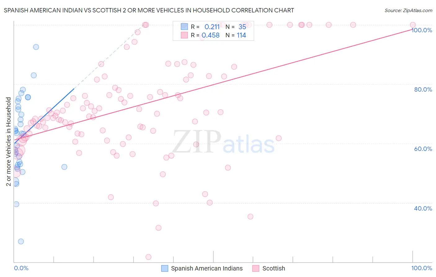 Spanish American Indian vs Scottish 2 or more Vehicles in Household