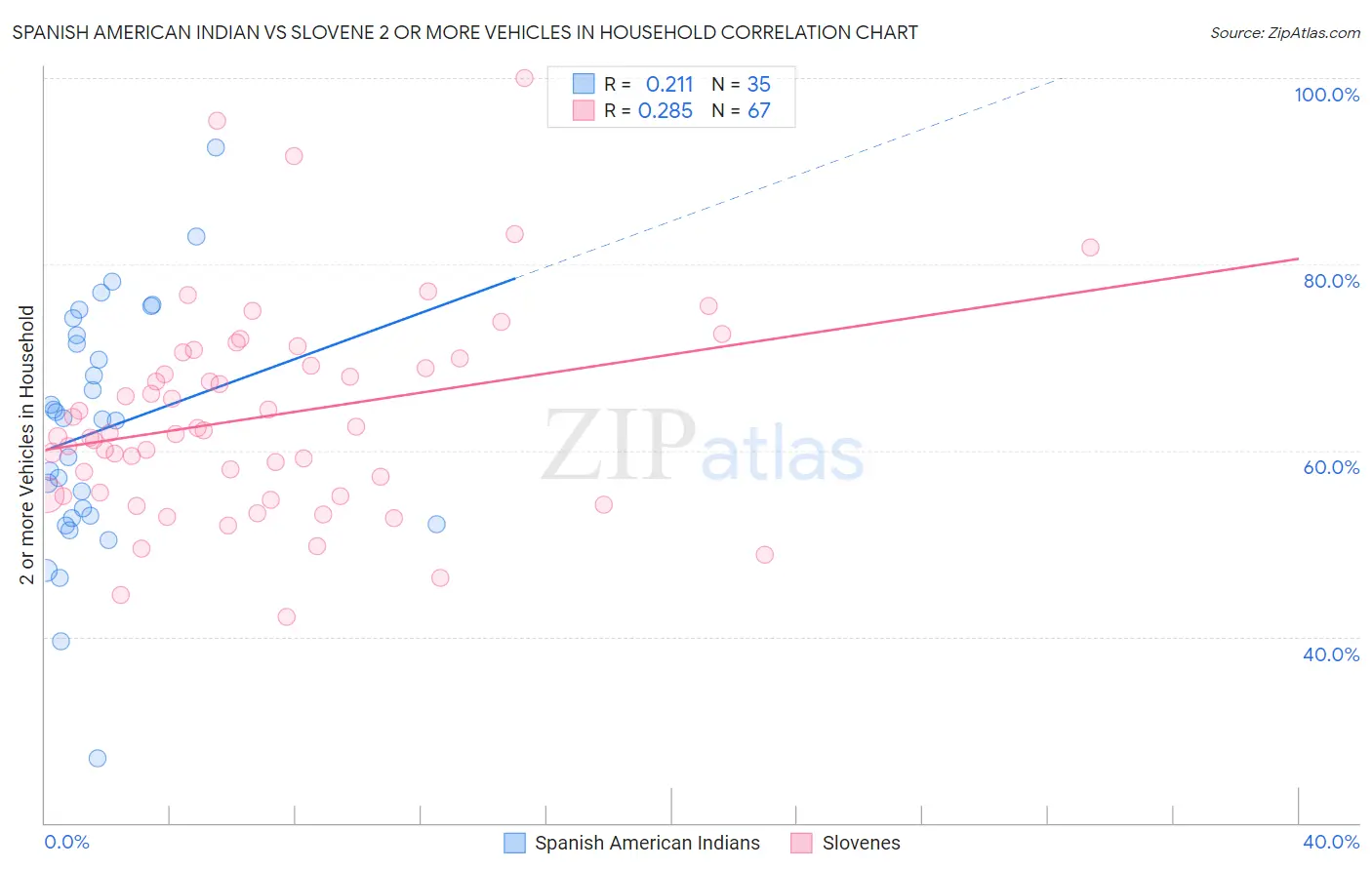 Spanish American Indian vs Slovene 2 or more Vehicles in Household