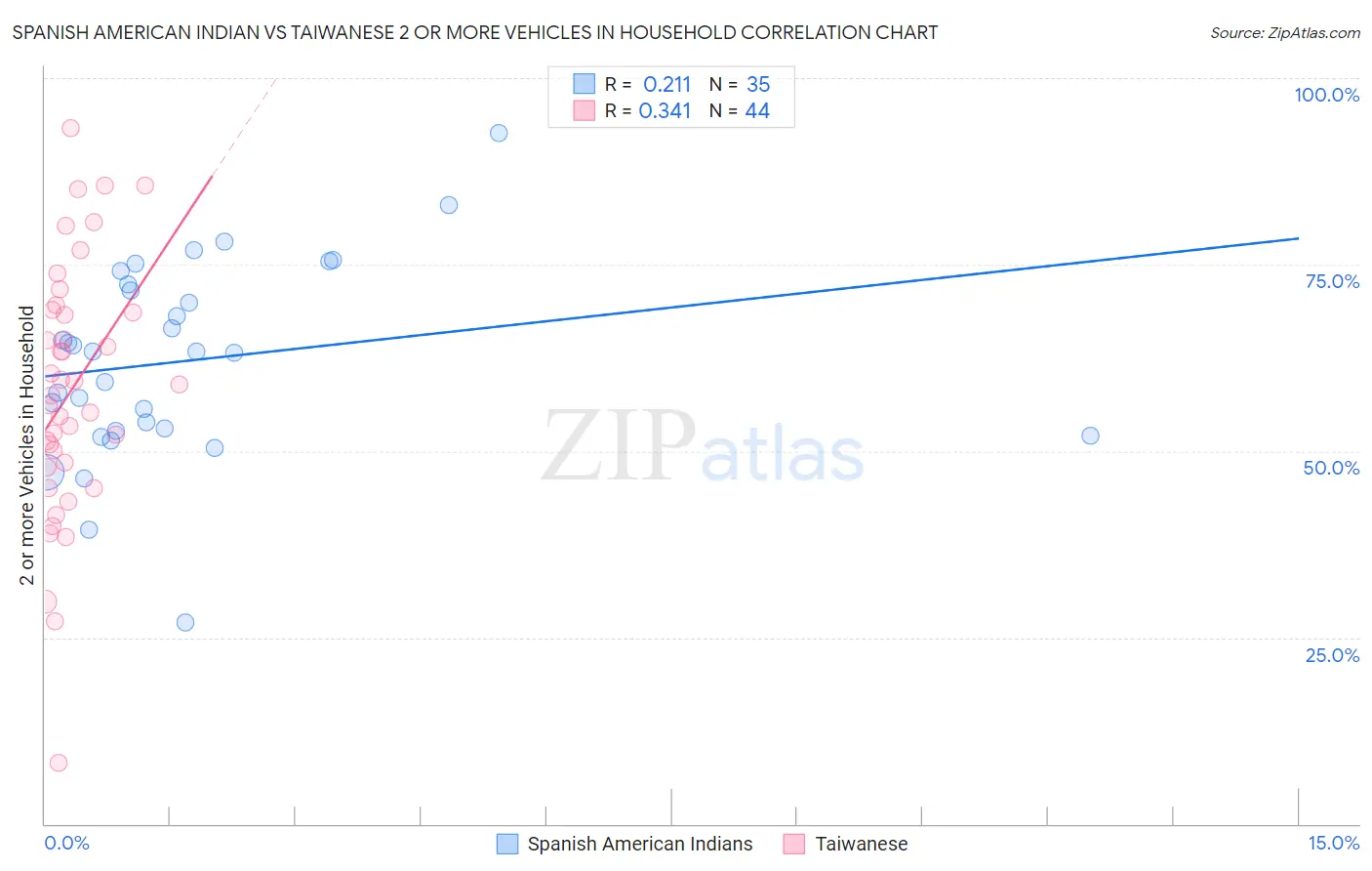 Spanish American Indian vs Taiwanese 2 or more Vehicles in Household