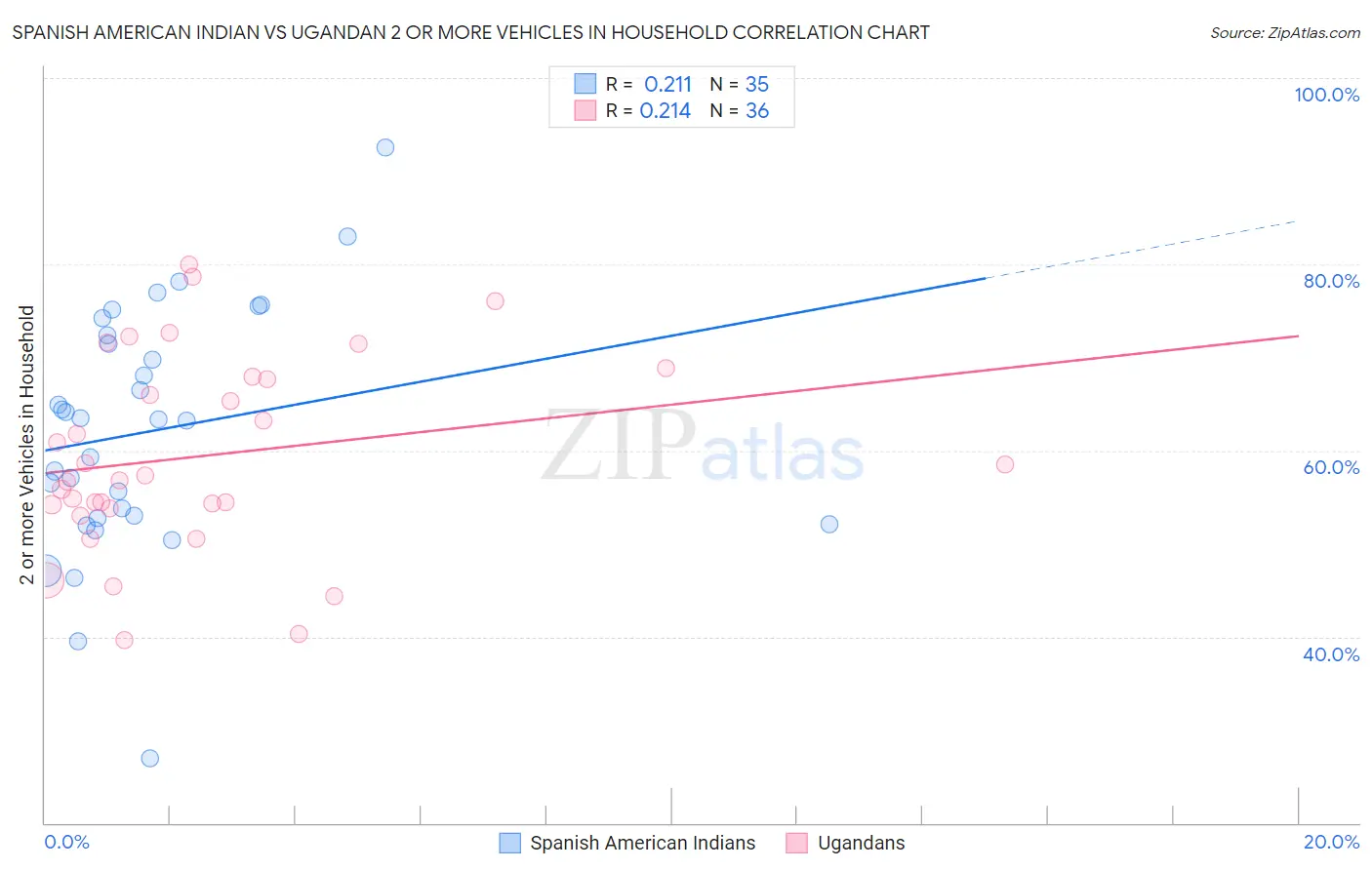 Spanish American Indian vs Ugandan 2 or more Vehicles in Household