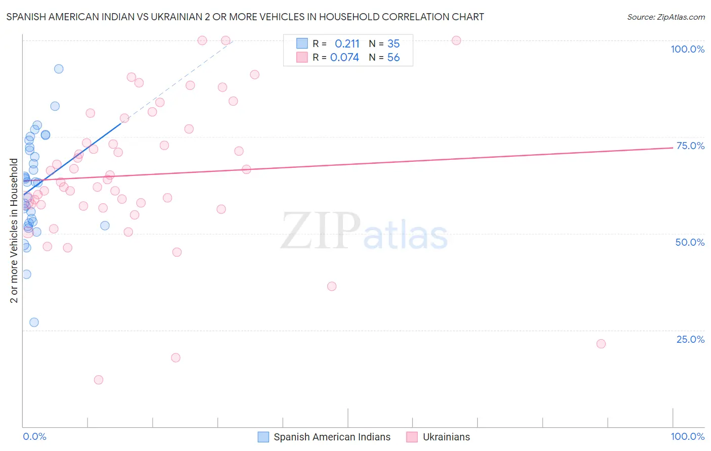 Spanish American Indian vs Ukrainian 2 or more Vehicles in Household