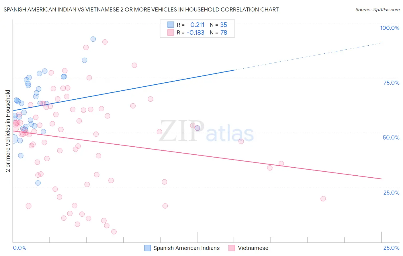 Spanish American Indian vs Vietnamese 2 or more Vehicles in Household