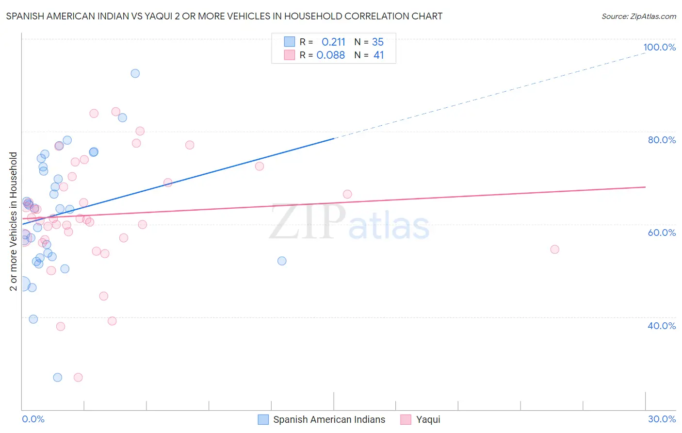 Spanish American Indian vs Yaqui 2 or more Vehicles in Household