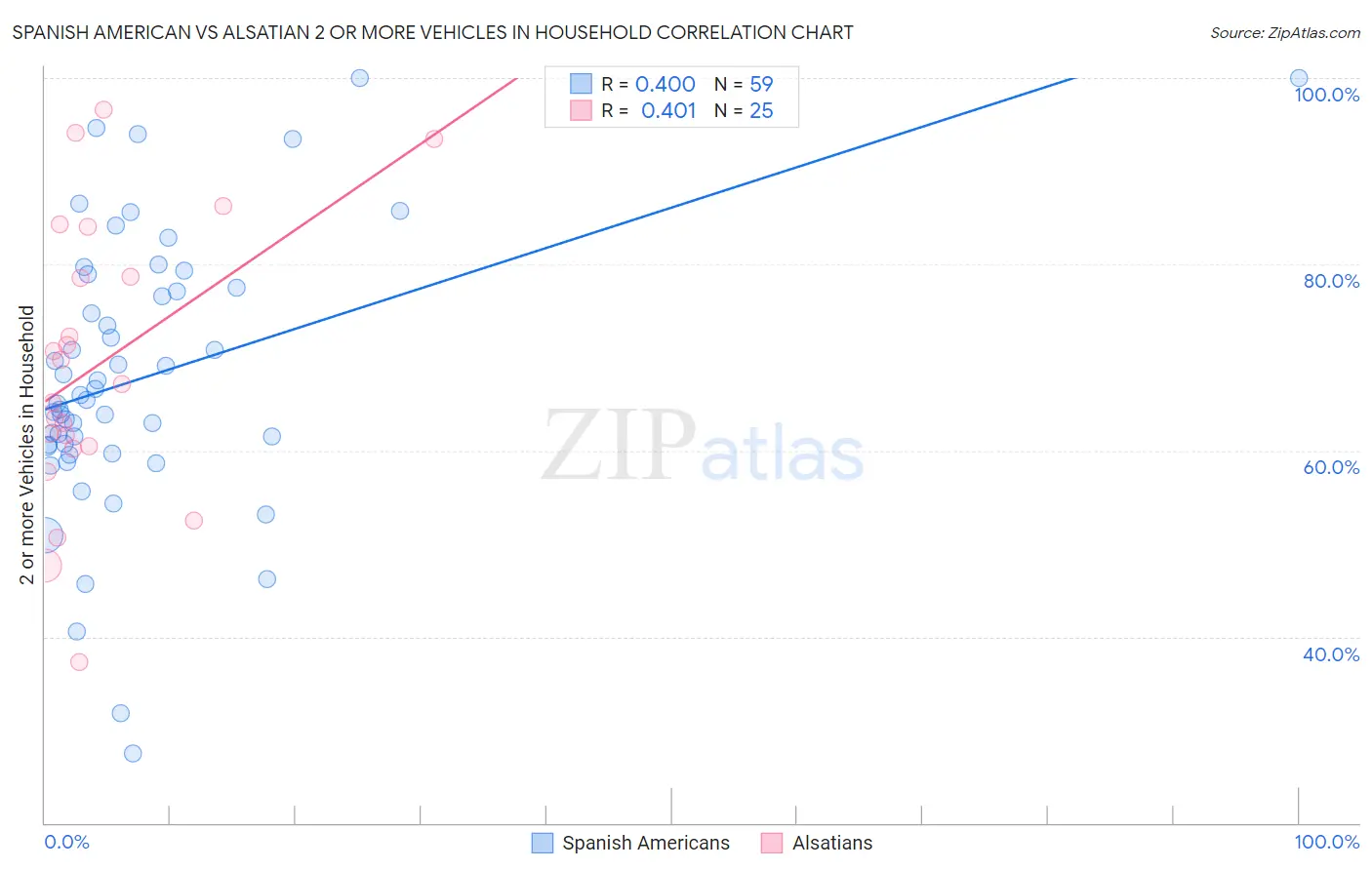 Spanish American vs Alsatian 2 or more Vehicles in Household