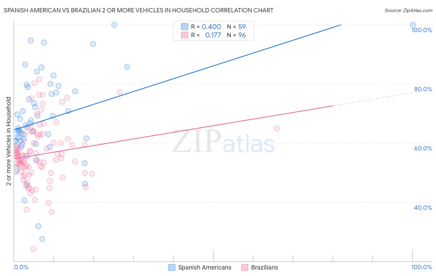 Spanish American vs Brazilian 2 or more Vehicles in Household