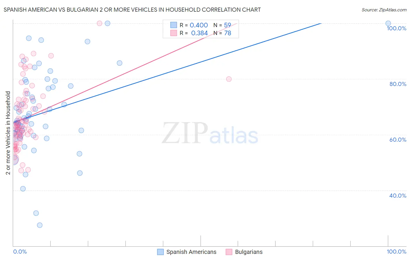 Spanish American vs Bulgarian 2 or more Vehicles in Household