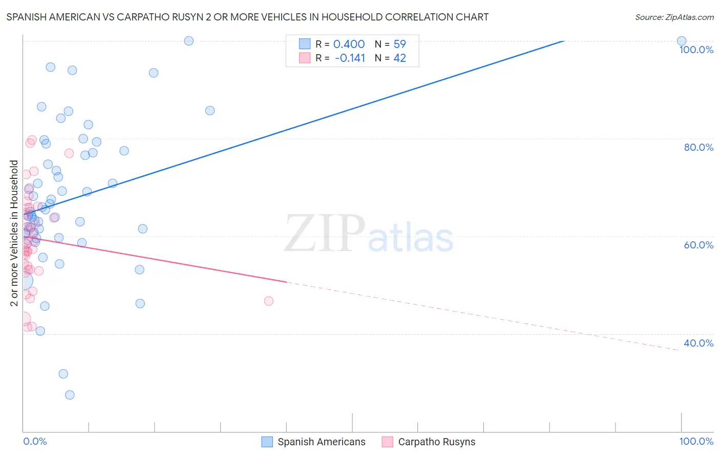 Spanish American vs Carpatho Rusyn 2 or more Vehicles in Household