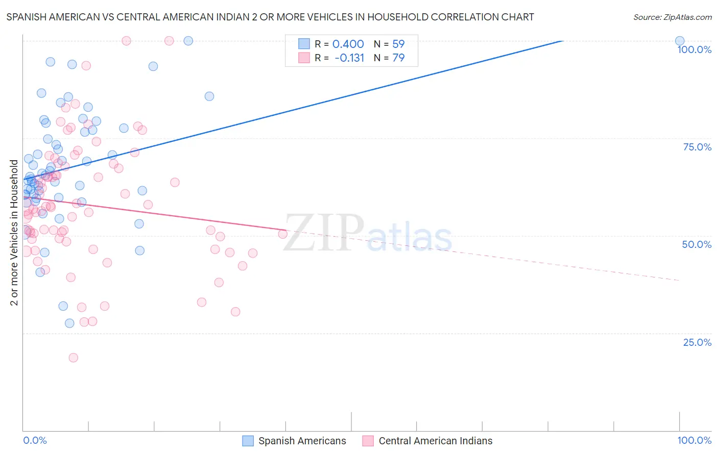Spanish American vs Central American Indian 2 or more Vehicles in Household