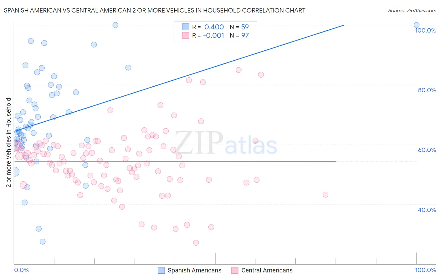 Spanish American vs Central American 2 or more Vehicles in Household