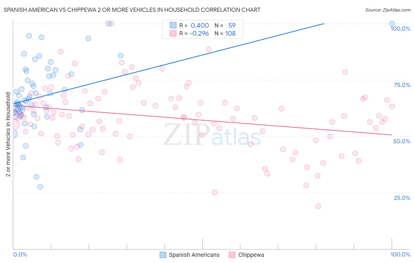 Spanish American vs Chippewa 2 or more Vehicles in Household