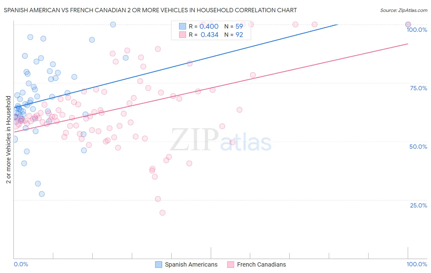 Spanish American vs French Canadian 2 or more Vehicles in Household