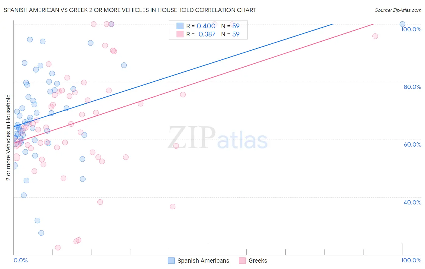 Spanish American vs Greek 2 or more Vehicles in Household