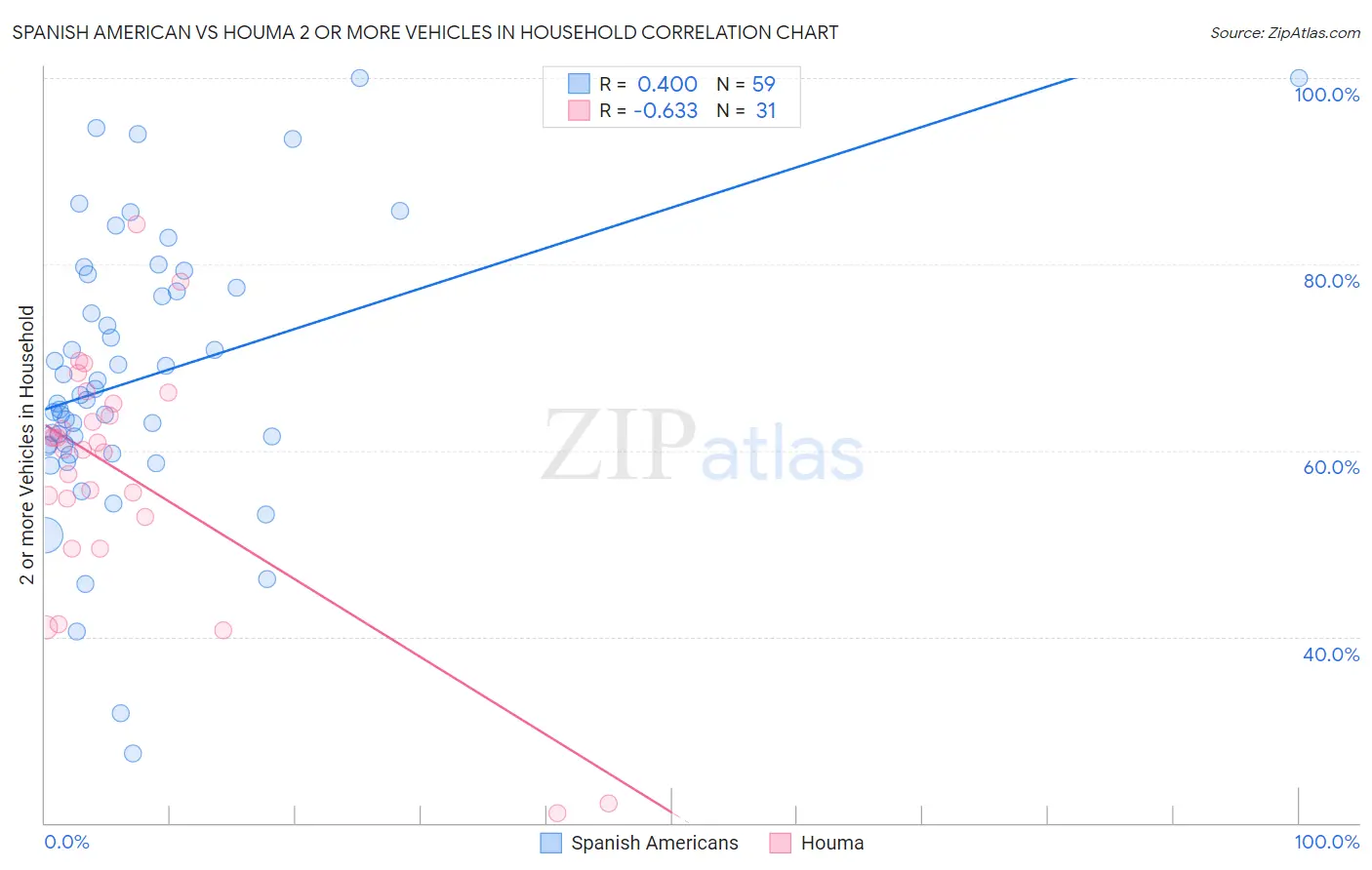 Spanish American vs Houma 2 or more Vehicles in Household