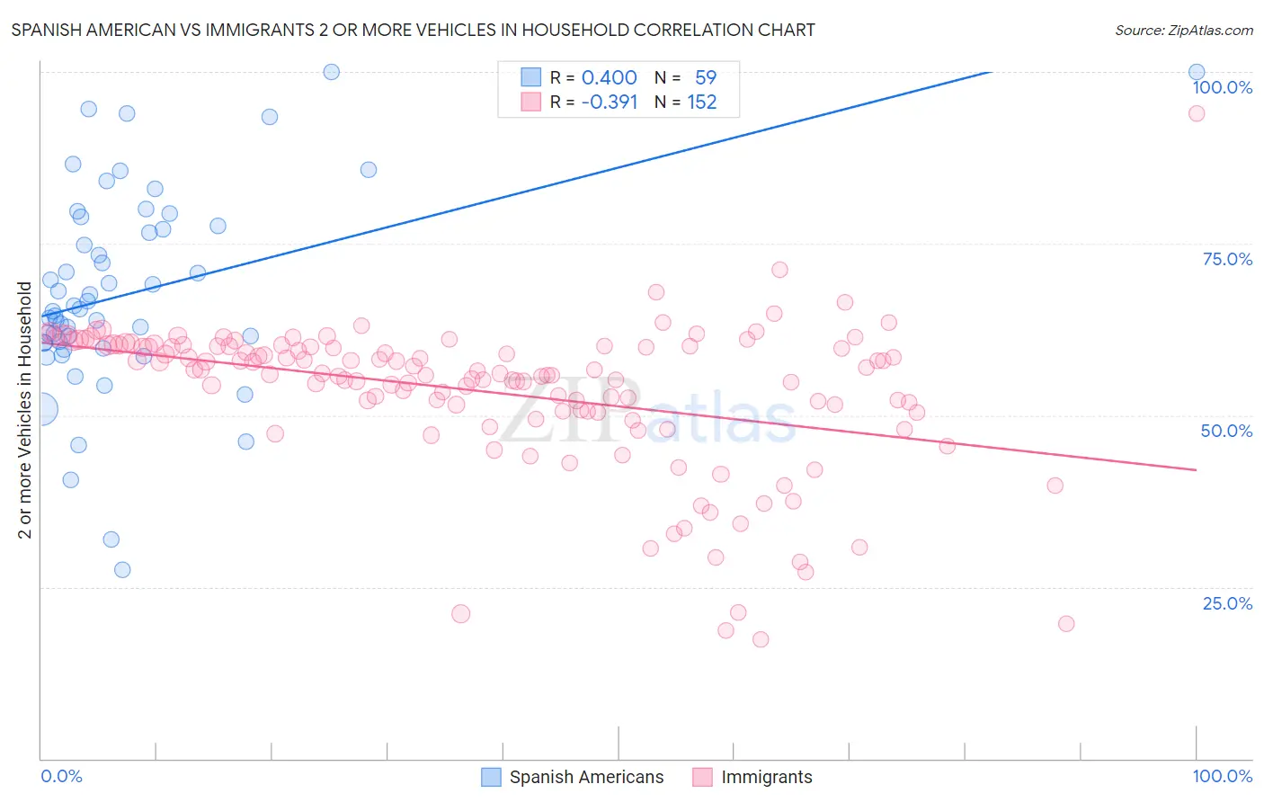 Spanish American vs Immigrants 2 or more Vehicles in Household